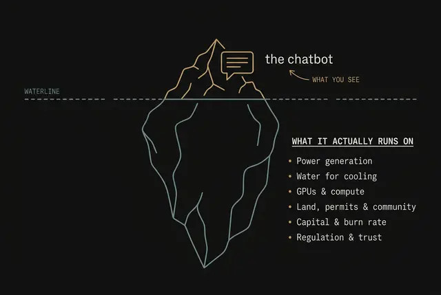 An iceberg: a small tip above the waterline representing the visible chatbot interface, a vast submerged mass representing the infrastructure beneath